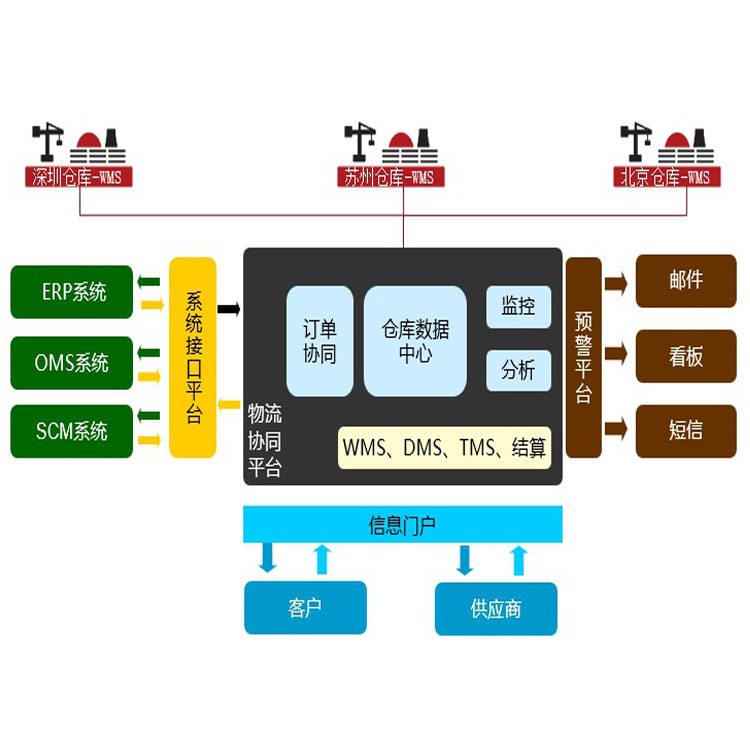 WMS倉儲管理系統(tǒng)