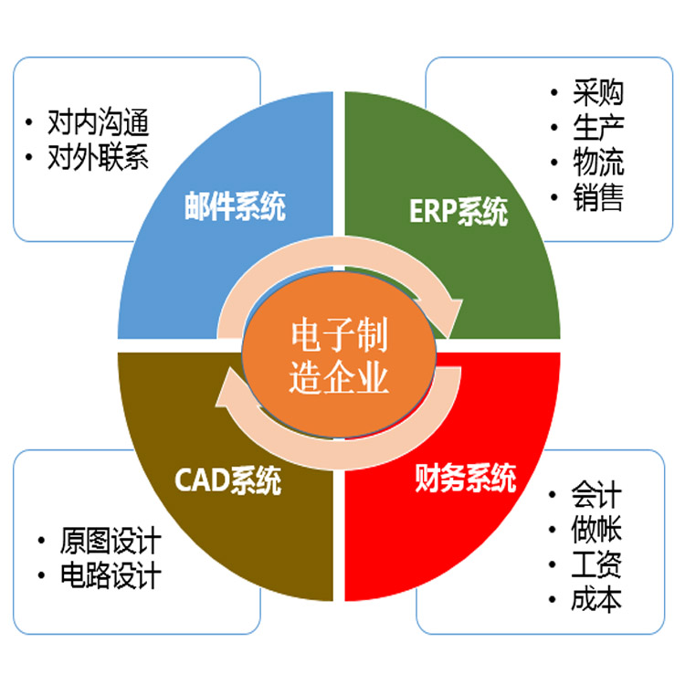 致遠協(xié)同管理平臺-電子制造行業(yè)解決方案